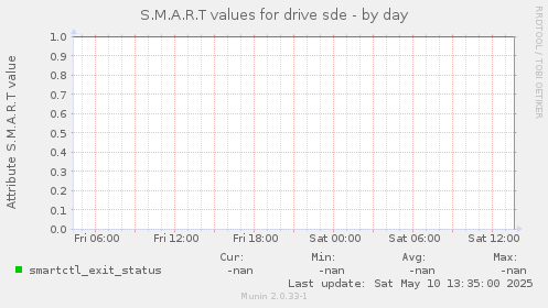 S.M.A.R.T values for drive sde