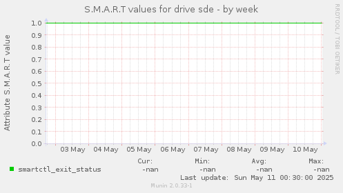 S.M.A.R.T values for drive sde