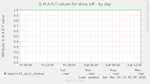 S.M.A.R.T values for drive sdf