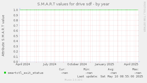 S.M.A.R.T values for drive sdf