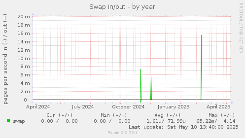 Swap in/out