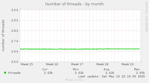 Number of threads