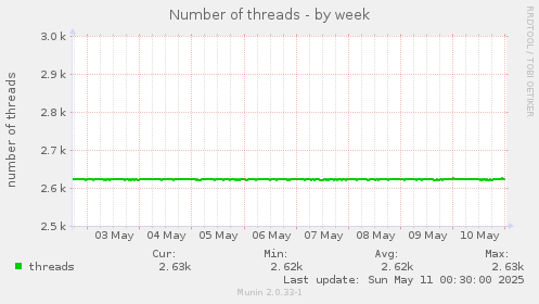 Number of threads