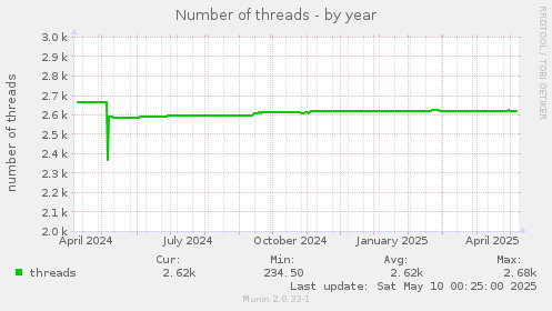 Number of threads