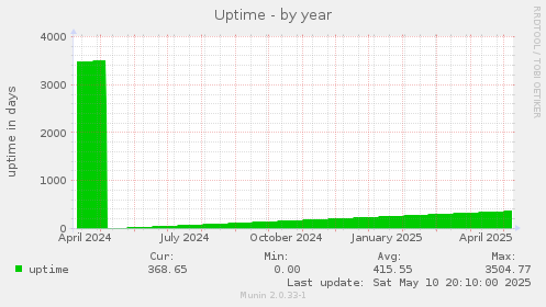 Uptime