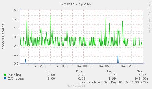 VMstat