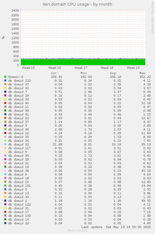 Xen domain CPU usage
