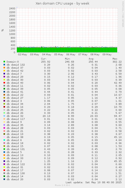 Xen domain CPU usage