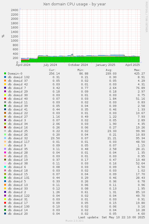 Xen domain CPU usage