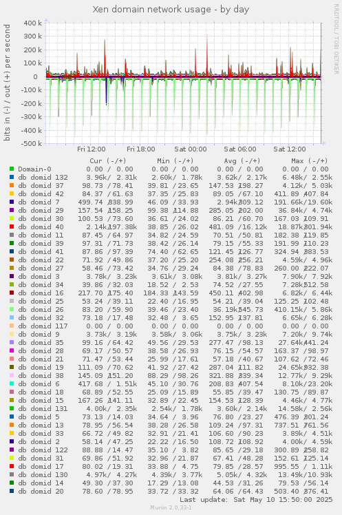 Xen domain network usage