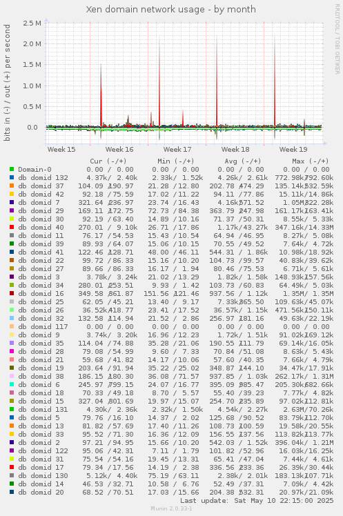 Xen domain network usage