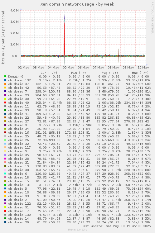 Xen domain network usage