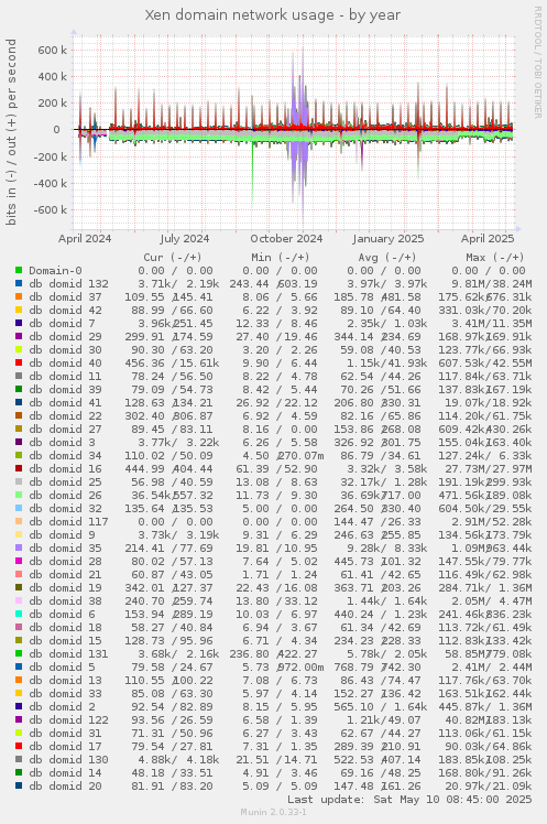 Xen domain network usage