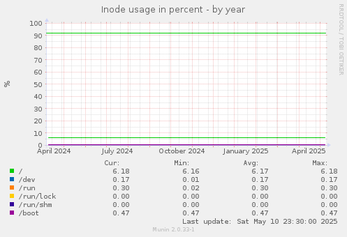 Inode usage in percent