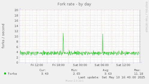 Fork rate