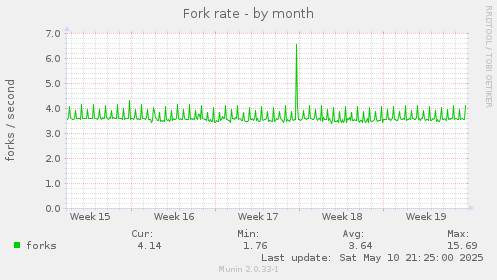 monthly graph