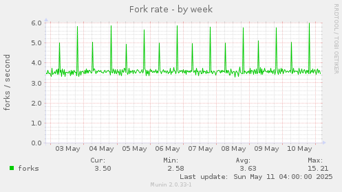 Fork rate
