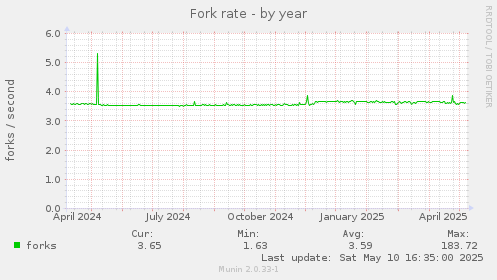 yearly graph
