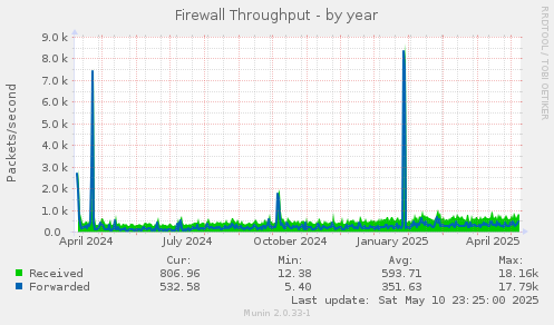 Firewall Throughput