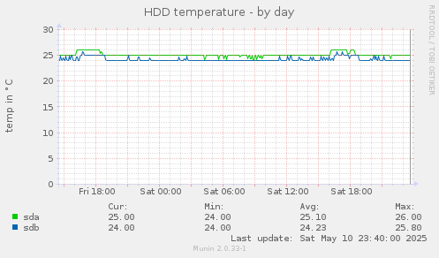 HDD temperature