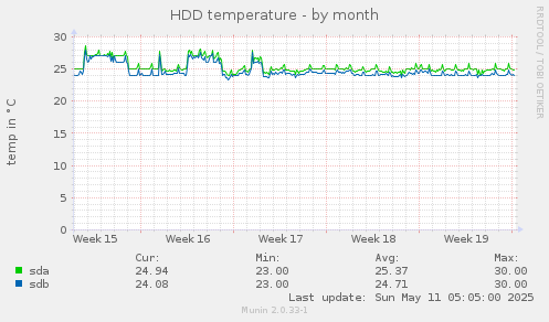 HDD temperature