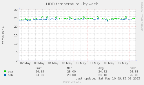 HDD temperature