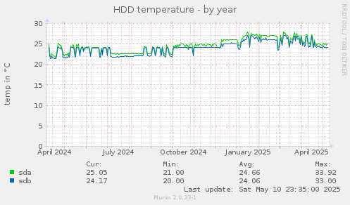 HDD temperature