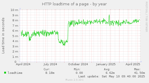 HTTP loadtime of a page