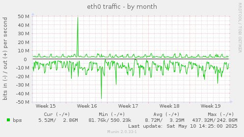 eth0 traffic