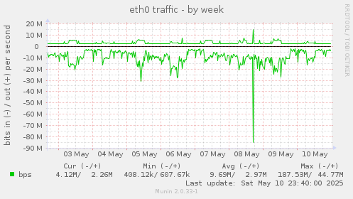 weekly graph