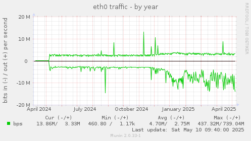 eth0 traffic