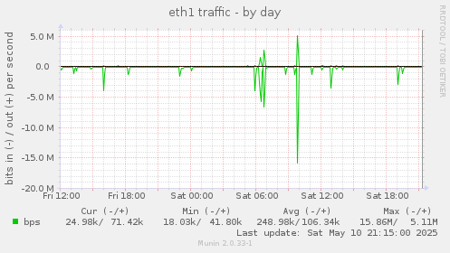 eth1 traffic