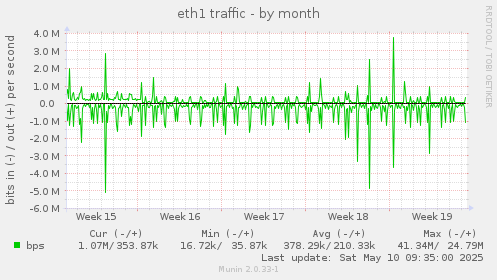 eth1 traffic