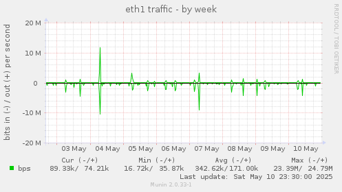 weekly graph