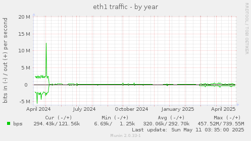 eth1 traffic