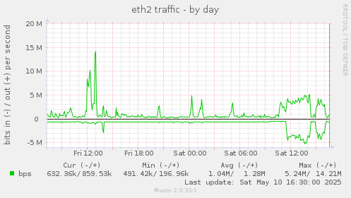 eth2 traffic