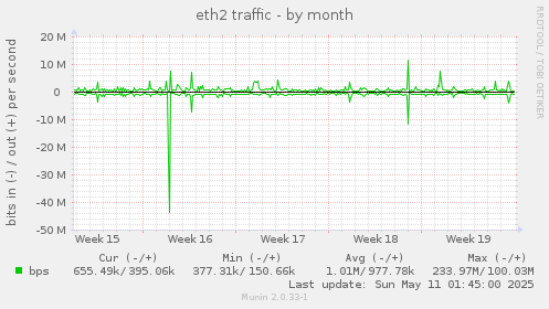 eth2 traffic