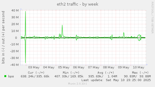 weekly graph