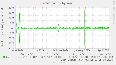eth2 traffic