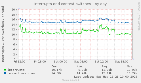 Interrupts and context switches