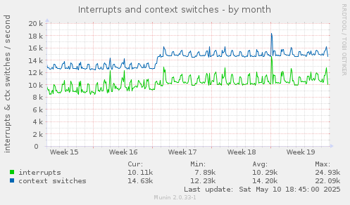 Interrupts and context switches