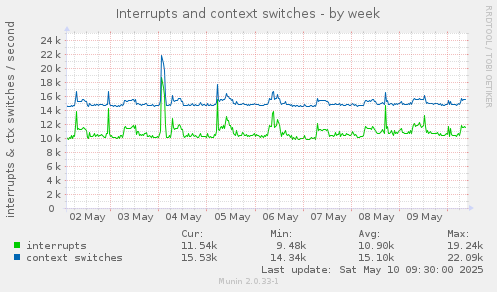 Interrupts and context switches