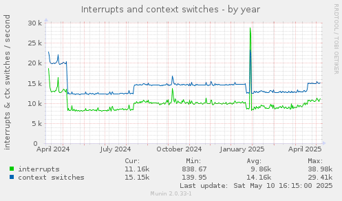 Interrupts and context switches