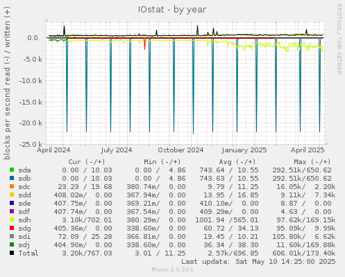IOstat