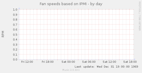 Fan speeds based on IPMI