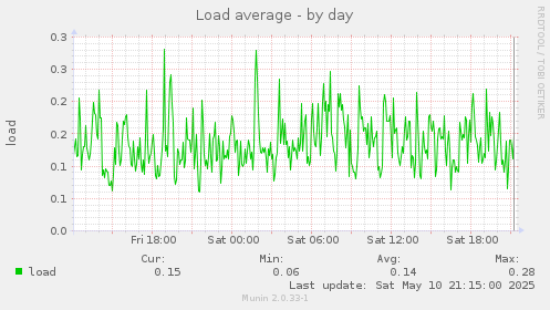 Load average