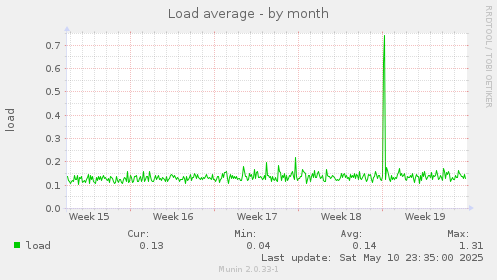 Load average