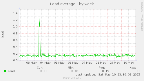 Load average