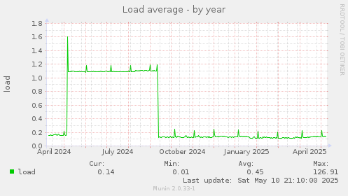 Load average