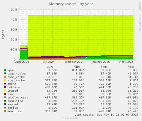 Memory usage